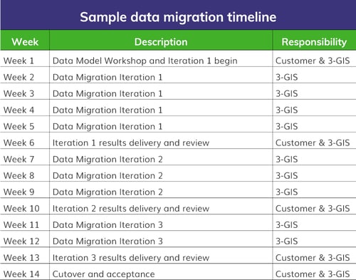 Sample 3-GIS data migration timeline