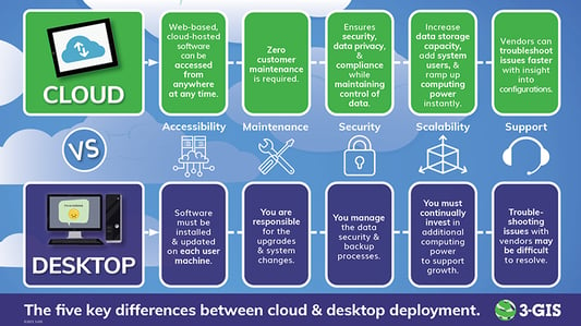The following infographic offers a direct comparison of cloud and desktop solutions over five main categories.